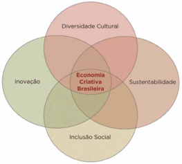 A economia criativa brasileira e seus princípios norteadores (MinC, 2011)